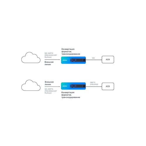Аппаратный шлюз передачи данных Stream Labs oGate (Агат)